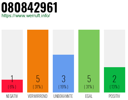 Rufnummer 080842961 Telefonnummer 080842961