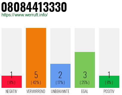 Rufnummer 08084413330 Telefonnummer 08084413330
