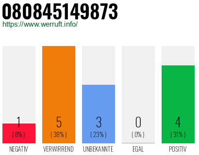 Rufnummer 080845149873 Telefonnummer 080845149873