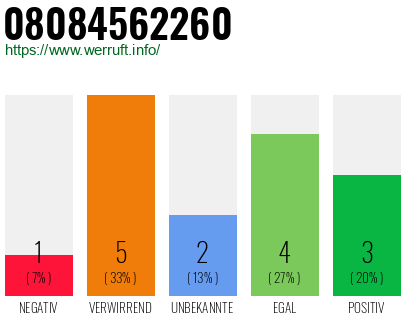Rufnummer 08084562260 Telefonnummer 08084562260