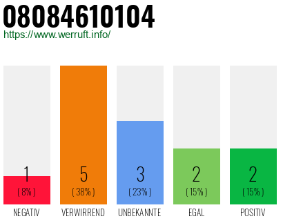 Rufnummer 08084610104 Telefonnummer 08084610104