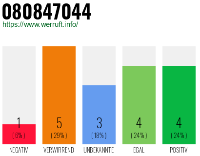 Rufnummer 080847044 Telefonnummer 080847044