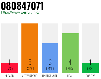 Rufnummer 080847071 Telefonnummer 080847071