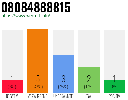 Rufnummer 08084888815 Telefonnummer 08084888815