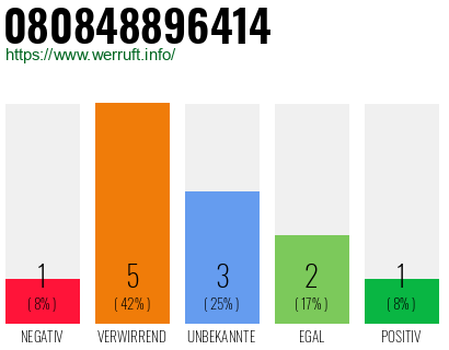 Rufnummer 080848896414 Telefonnummer 080848896414