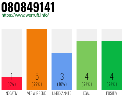 Rufnummer 080849141 Telefonnummer 080849141