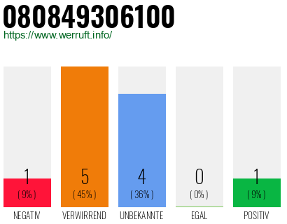 Rufnummer 080849306100 Telefonnummer 080849306100