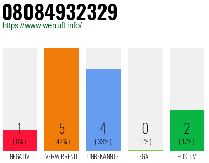 Rufnummer 08084932329 Telefonnummer 08084932329