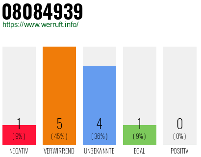 Rufnummer 08084939 Telefonnummer 08084939