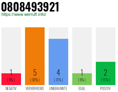 Rufnummer 0808493921 Telefonnummer 0808493921