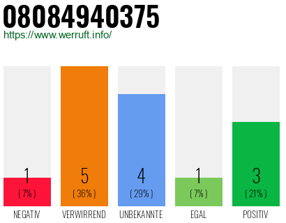 Rufnummer 08084940375 Telefonnummer 08084940375