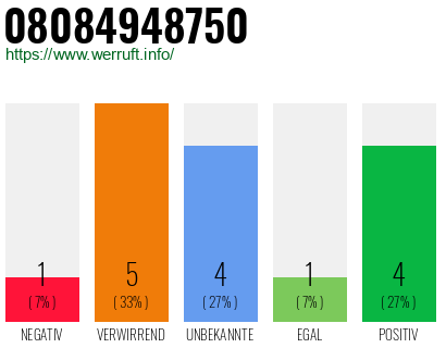 Rufnummer 08084948750 Telefonnummer 08084948750
