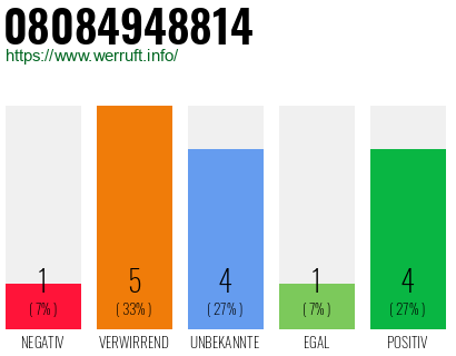 Rufnummer 08084948814 Telefonnummer 08084948814