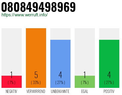 Rufnummer 080849498969 Telefonnummer 080849498969