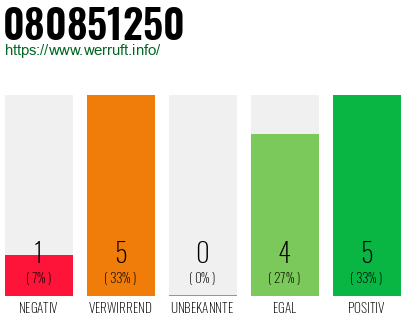 Rufnummer 080851250 Telefonnummer 080851250