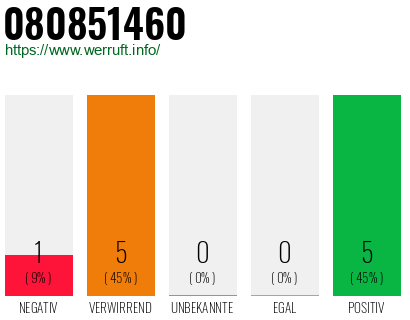 Rufnummer 080851460 Telefonnummer 080851460
