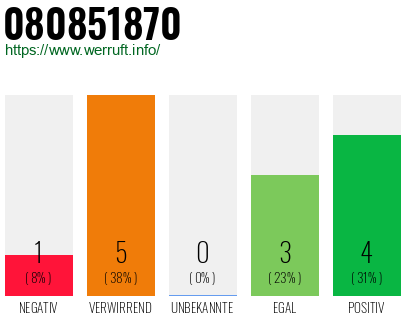 Rufnummer 080851870 Telefonnummer 080851870