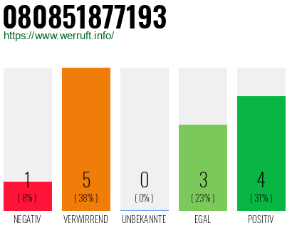 Rufnummer 080851877193 Telefonnummer 080851877193
