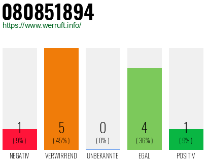 Rufnummer 080851894 Telefonnummer 080851894
