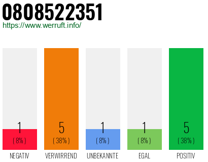 Rufnummer 0808522351 Telefonnummer 0808522351