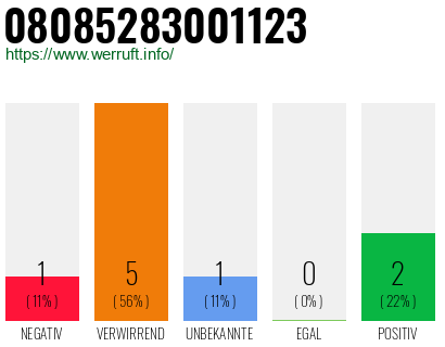 Rufnummer 08085283001123 Telefonnummer 08085283001123