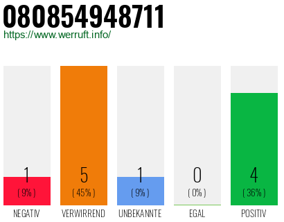 Rufnummer 080854948711 Telefonnummer 080854948711