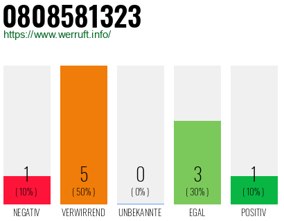 Rufnummer 0808581323 Telefonnummer 0808581323