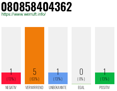 Rufnummer 080858404362 Telefonnummer 080858404362