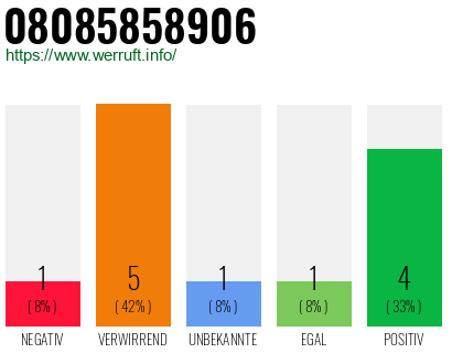 Rufnummer 08085858906 Telefonnummer 08085858906