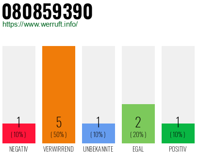 Rufnummer 080859390 Telefonnummer 080859390
