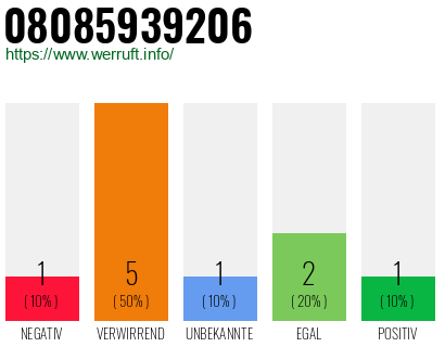 Rufnummer 08085939206 Telefonnummer 08085939206