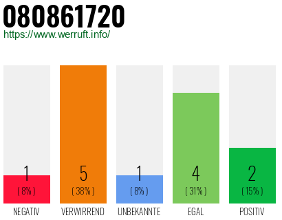 Rufnummer 080861720 Telefonnummer 080861720
