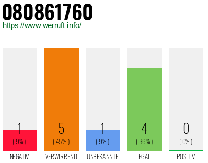 Rufnummer 080861760 Telefonnummer 080861760