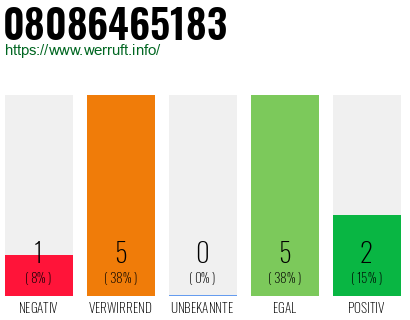 Rufnummer 08086465183 Telefonnummer 08086465183