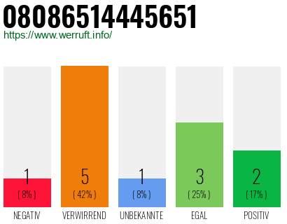 Rufnummer 08086514445651 Telefonnummer 08086514445651
