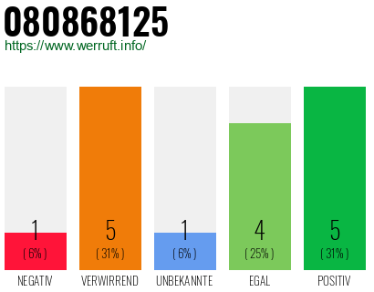 Rufnummer 080868125 Telefonnummer 080868125