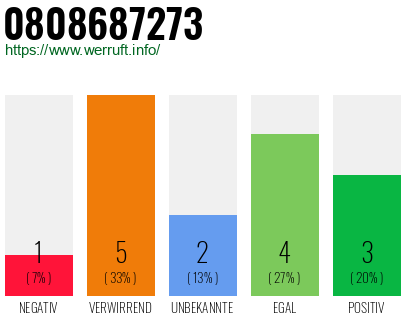 Rufnummer 0808687273 Telefonnummer 0808687273