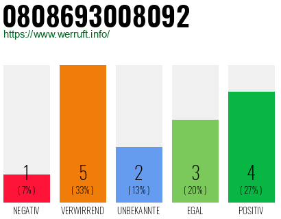 Rufnummer 0808693008092 Telefonnummer 0808693008092