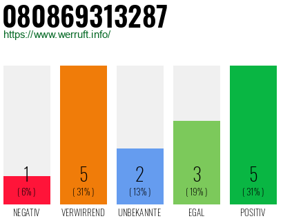 Rufnummer 080869313287 Telefonnummer 080869313287
