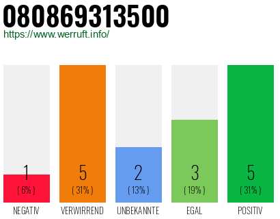 Rufnummer 080869313500 Telefonnummer 080869313500