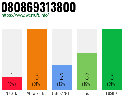 Rufnummer 080869313800 Telefonnummer 080869313800