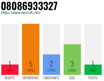Rufnummer 08086933327 Telefonnummer 08086933327