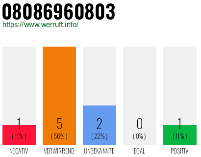 Rufnummer 08086960803 Telefonnummer 08086960803