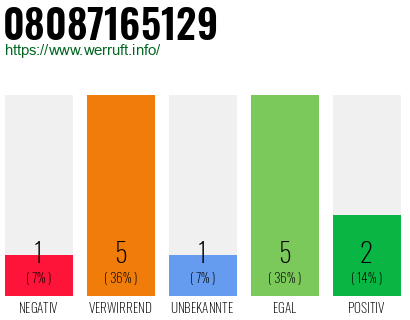 Rufnummer 08087165129 Telefonnummer 08087165129
