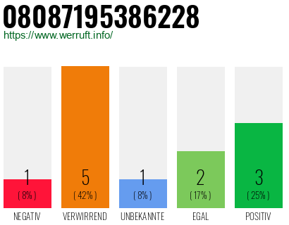 Rufnummer 08087195386228 Telefonnummer 08087195386228