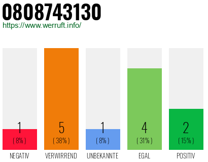 Rufnummer 0808743130 Telefonnummer 0808743130