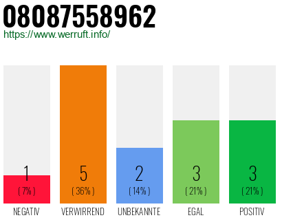 Rufnummer 08087558962 Telefonnummer 08087558962