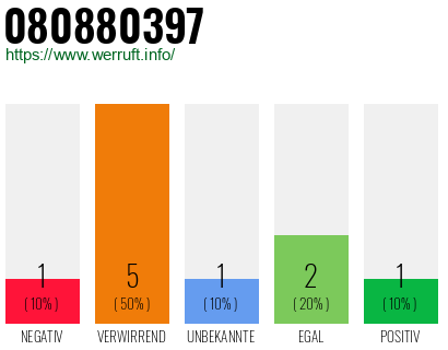 Rufnummer 080880397 Telefonnummer 080880397