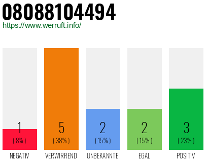 Rufnummer 08088104494 Telefonnummer 08088104494