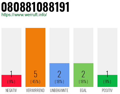 Rufnummer 080881088191 Telefonnummer 080881088191